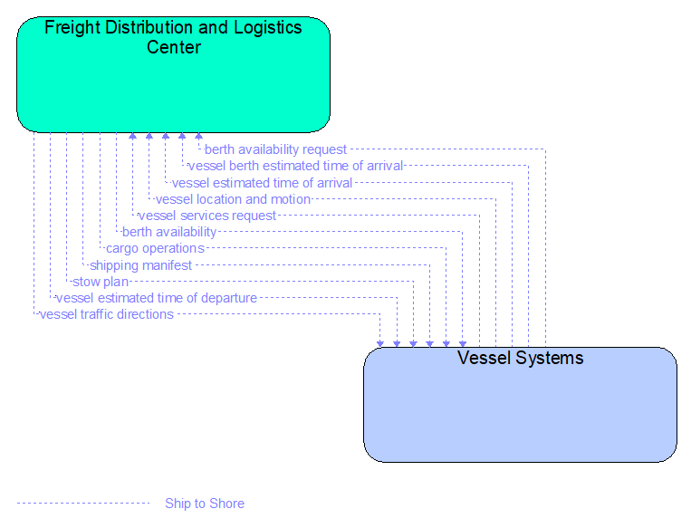 Interfaces diagram