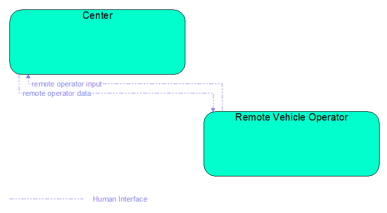 Interfaces diagram